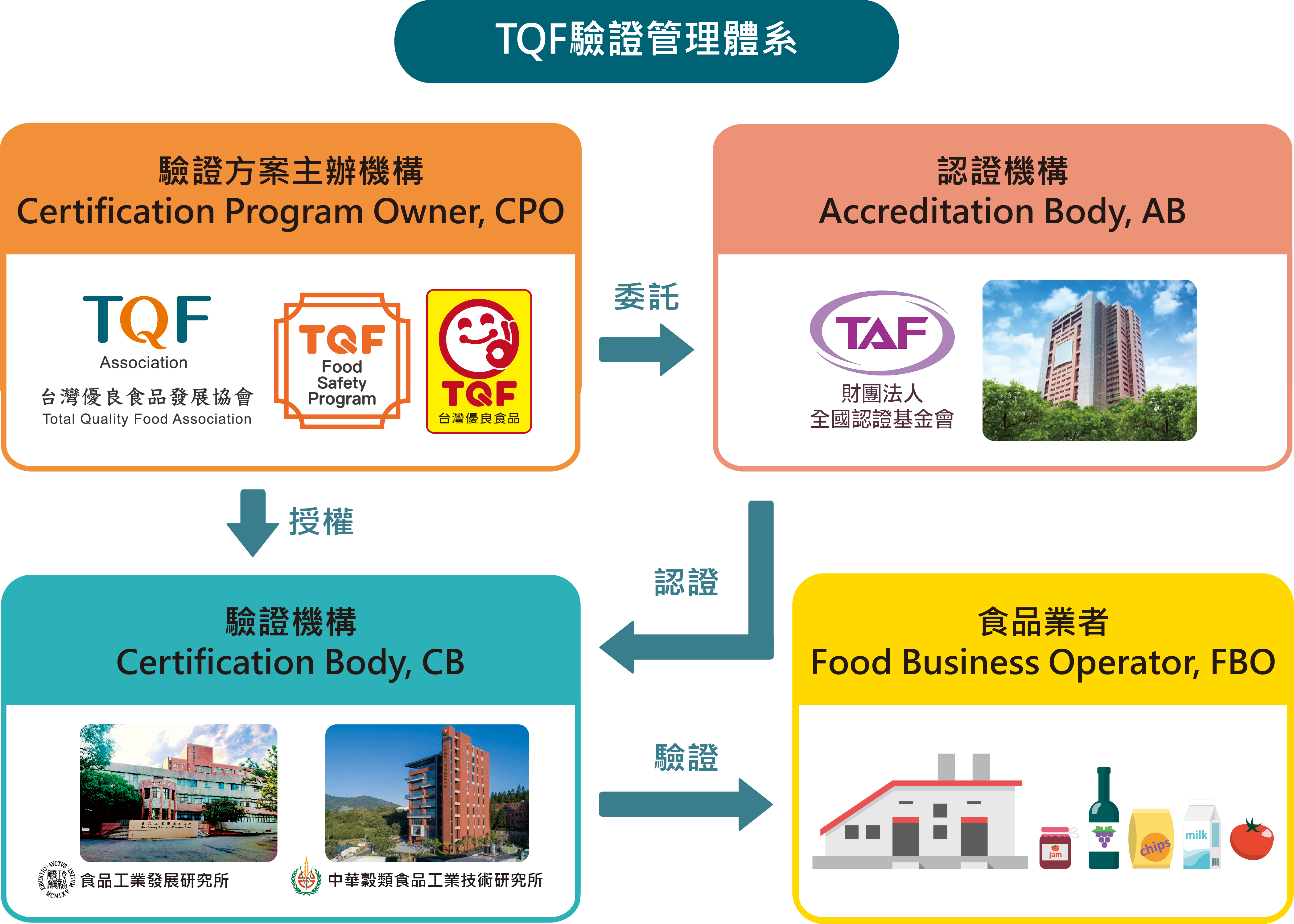 驗證機構 - 台灣優良食品發展協會 TQFA