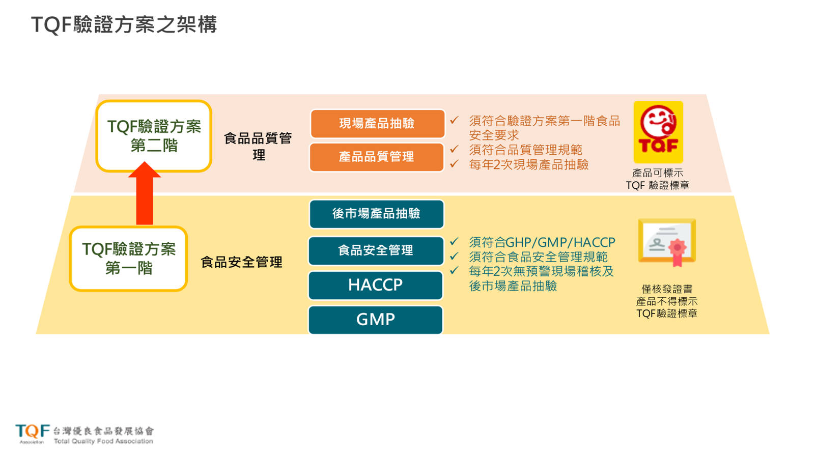 TQF 驗證 - 台灣優良食品發展協會 TQFA